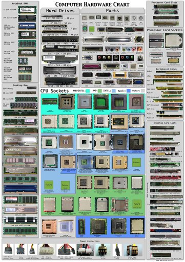 Игровое железо - Подборка компьютерных разъёмов, интерфейсов, сокетов в одной картинке